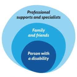 Definiția cercului de sprijin  pentru tinerele cu dizabilități